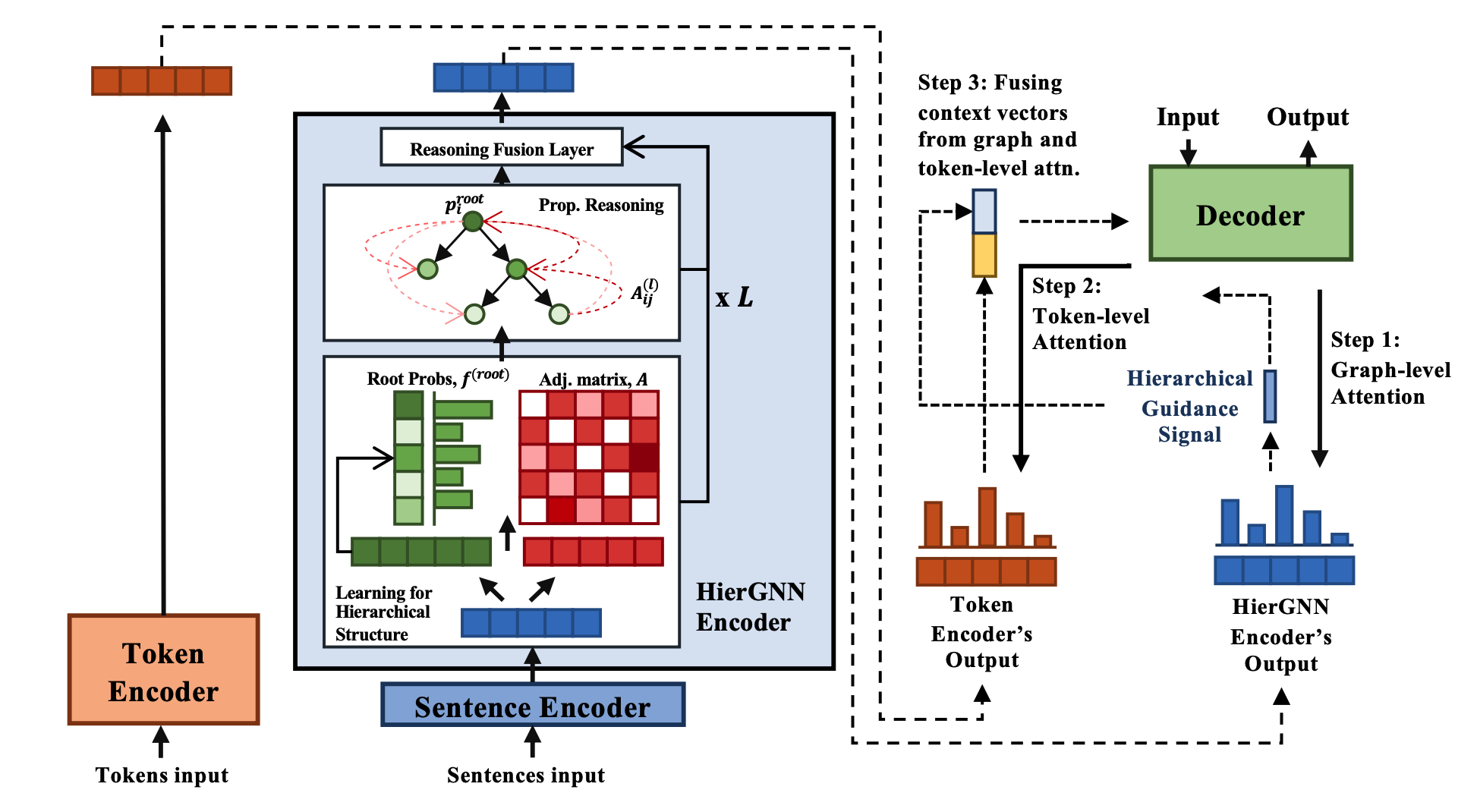 Abstractive Summarization Guided by Latent Hierarchical Document Structure
