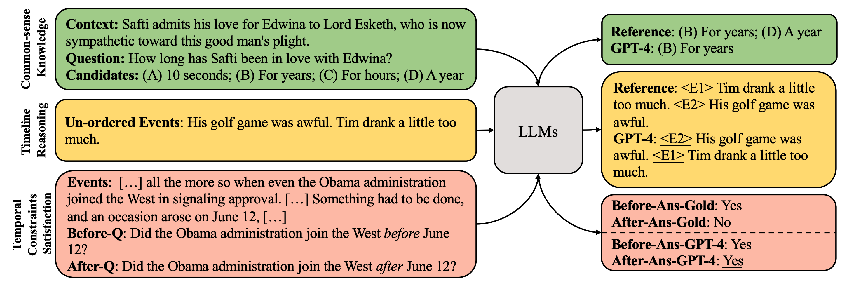 Are Large Language Models Temporally Grounded?