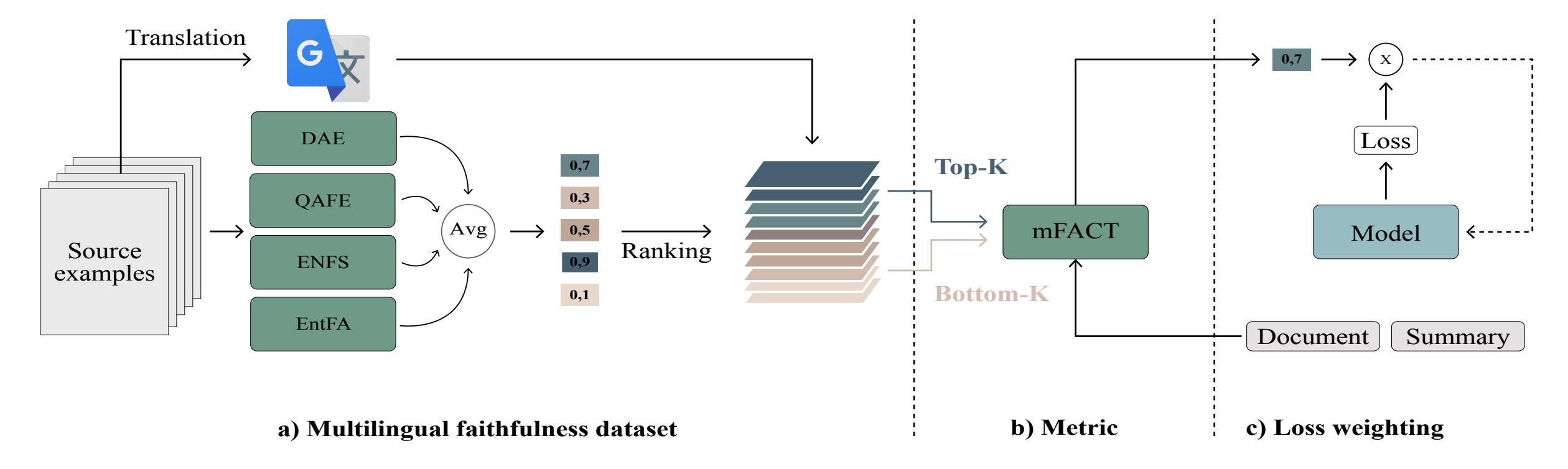 Detecting and Mitigating Hallucinations in Multilingual Summarisation