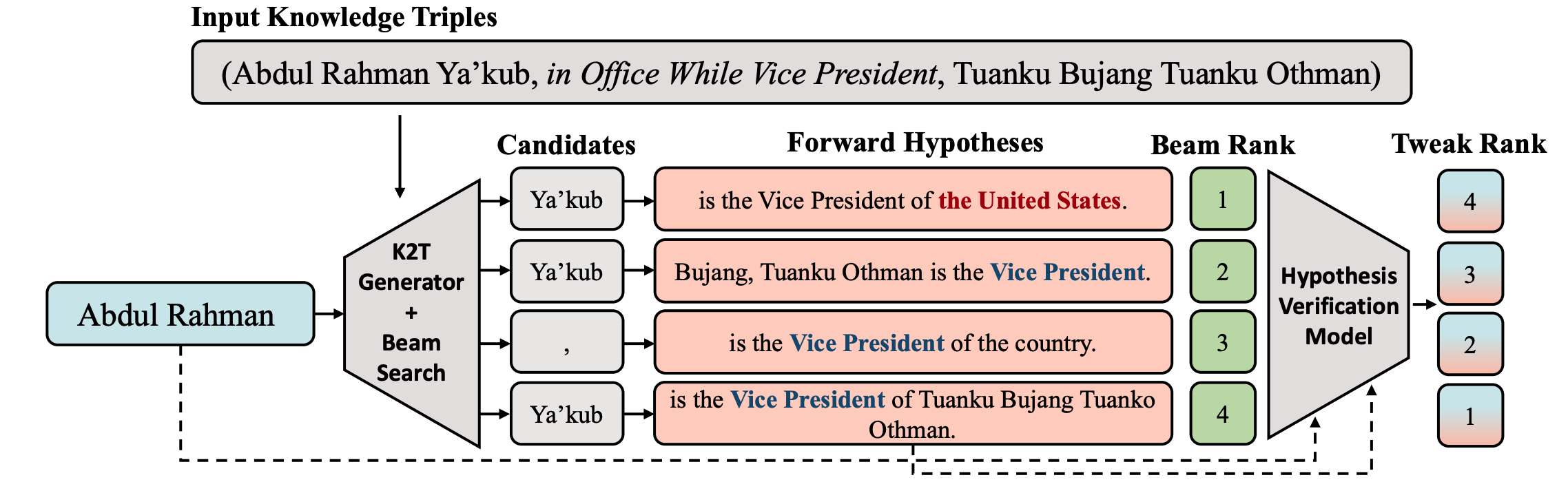Think While You Write: Hypothesis Verification Promotes Faithful Knowledge-to-text Generation
