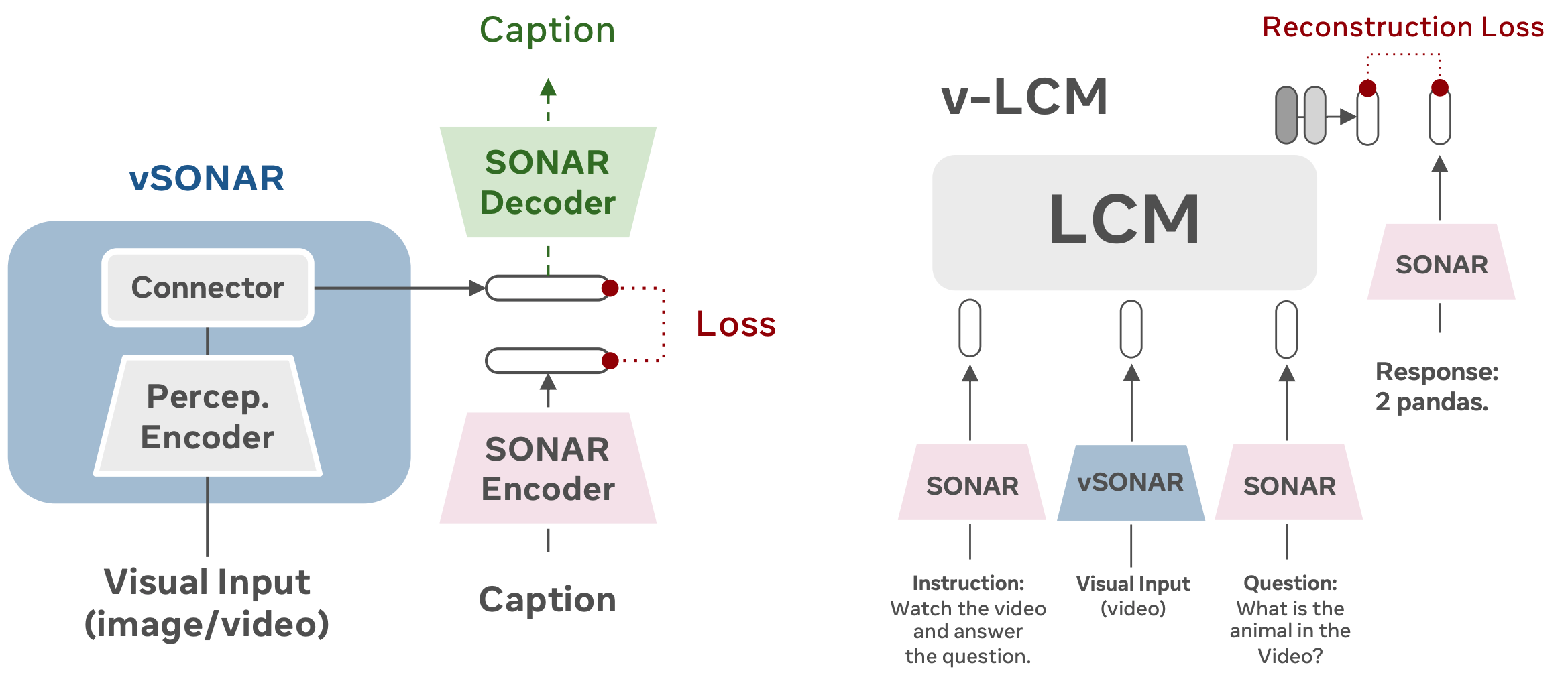 Unified Vision-Language Modeling via Concept Space Alignment